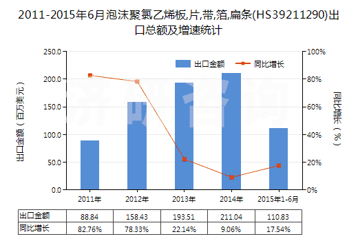 2011-2015年6月泡沫聚氯乙烯板,片,帶,箔,扁條(HS39211290)出口總額及增速統(tǒng)計
